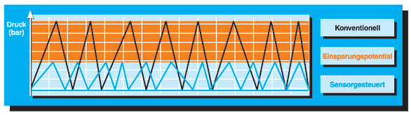 Diagramm Einsparungspotential Kompressorsteuerung FluMaster