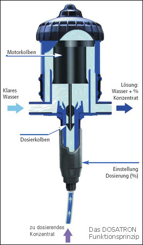 DOSATRON Funktionsprinzip