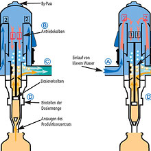 Dosatron Funktionsprinzip