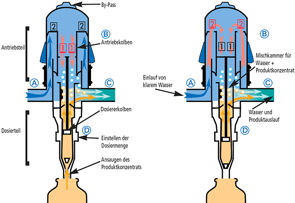 Funktionsprinzip DOSATRON Dosierer