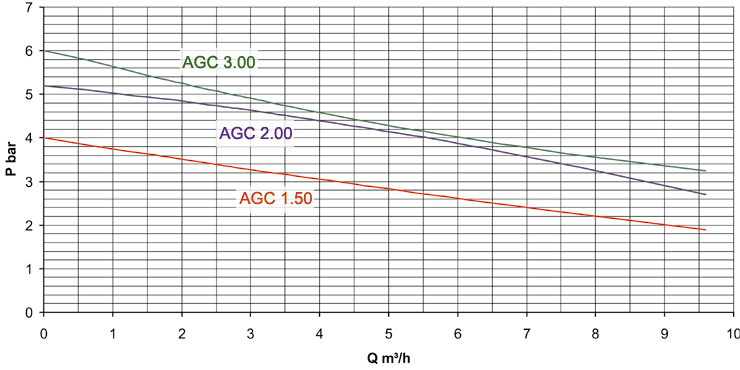Kennlinien EBARA AGC